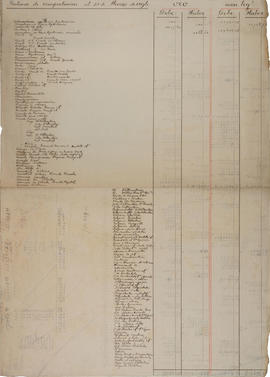 Balance de comprobación al 31 de Marzo de 1896